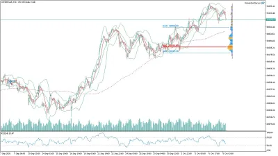 US100 Nasdaq Saatlik Analizi