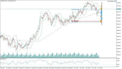US100 Nasdaq Saatlik Analizi