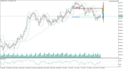 US100 Nasdaq Saatlik Analizi