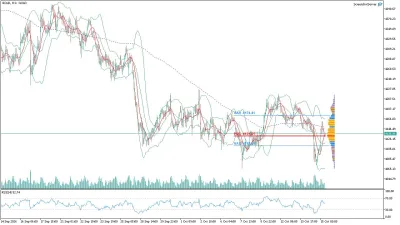 US100 Nasdaq Saatlik Analizi