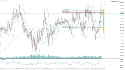 US100 Nasdaq Saatlik Analizi
