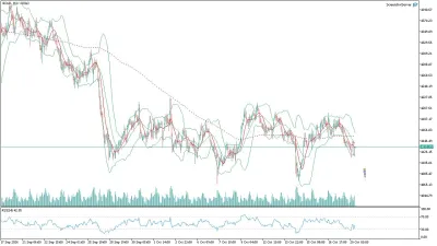 US100 Nasdaq Saatlik Analizi