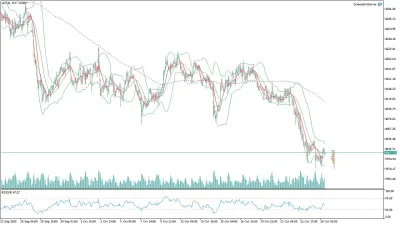 US100 Nasdaq Saatlik Analizi